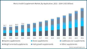Supplement-Marktes